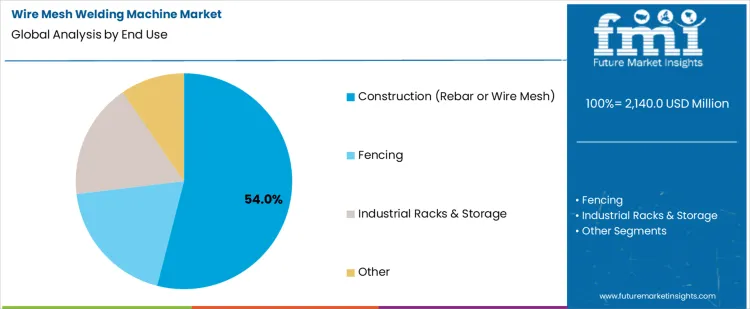 Wire Mesh Welding Machine Market Analysis By End Use