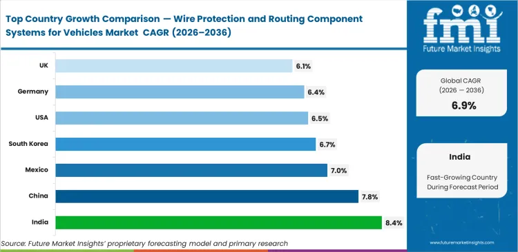 Wire Protection And Routing Component Systems For Vehicles Market Cagr Analysis By Country