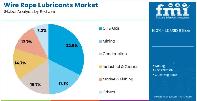 Wire Rope Lubricants Market Analysis By End Use