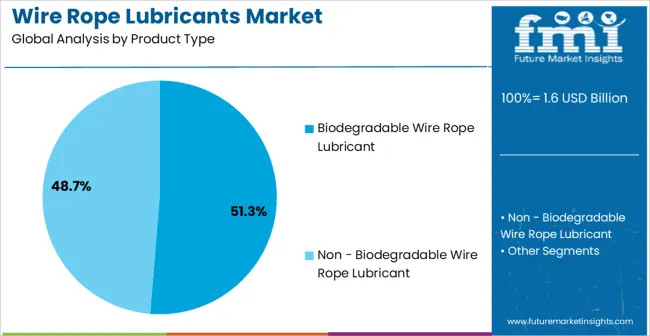 Wire Rope Lubricants Market Analysis By Product Type