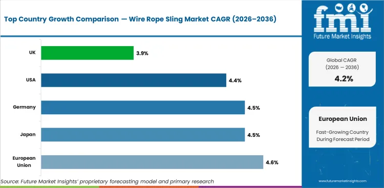Wire Rope Sling Market Cagr Analysis By Country