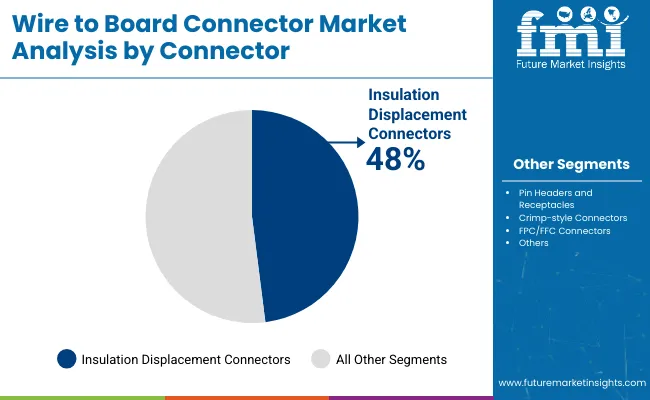 Wire To Board Connector Market Analysis By Connector