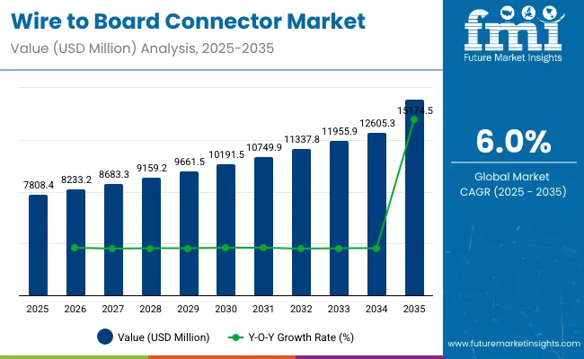 Wire To Board Connector Market