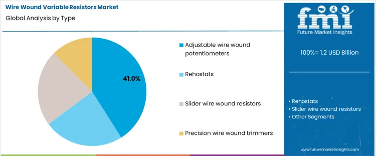 Wire Wound Variable Resistors Market Analysis By Type