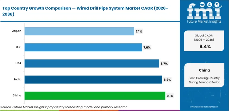 Wired Drill Pipe System Market Cagr Analysis By Country Wired Drill Pipe System Market Cagr Analysis By Country