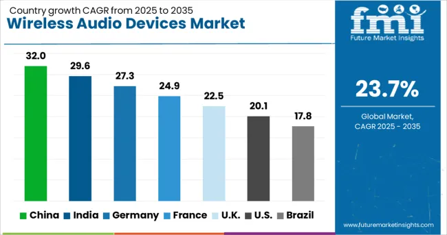 Wireless Audio Devices Market Cagr Analysis By Country Wireless Audio Devices Market Cagr Analysis By Country