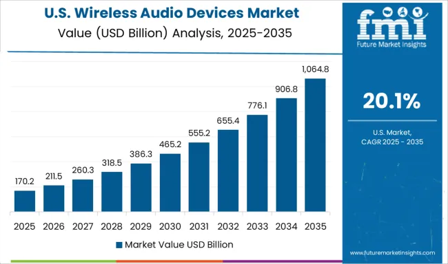 Wireless Audio Devices Market Country Value Analysis Wireless Audio Devices Market Country Value Analysis