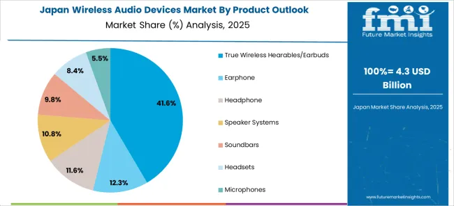 Wireless Audio Devices Market Japan Market Share Analysis By Product Outlook Wireless Audio Devices Market Japan Market Share Analysis By Product Outlook