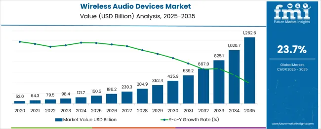 Wireless Audio Devices Market Market Value Analysis Wireless Audio Devices Market Market Value Analysis
