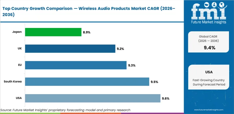 Wireless Audio Products Market Cagr Analysis By Country
