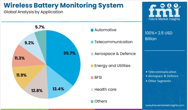 Wireless Battery Monitoring System Market Analysis By Application