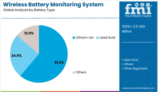 Wireless Battery Monitoring System Market Analysis By Battery Type