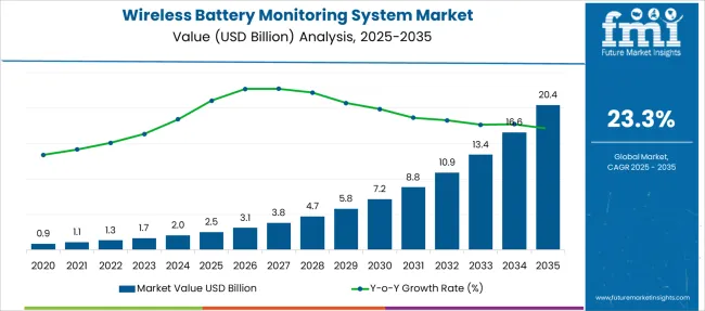 Wireless Battery Monitoring System Market Market Value Analysis