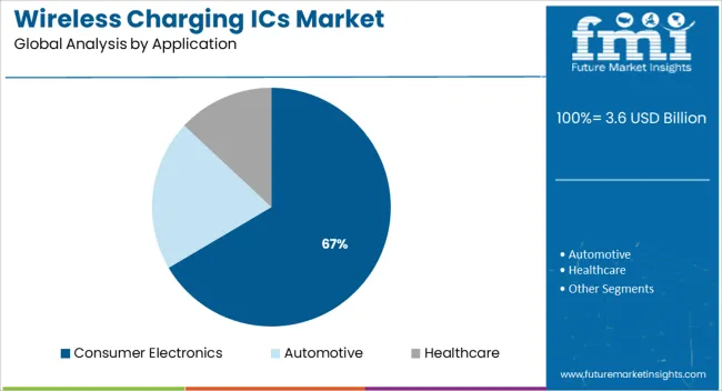 Wireless Charging Ics Market Analysis By Application