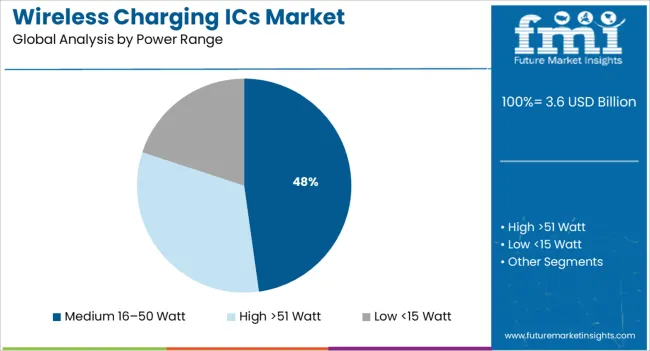 Wireless Charging Ics Market Analysis By Power Range