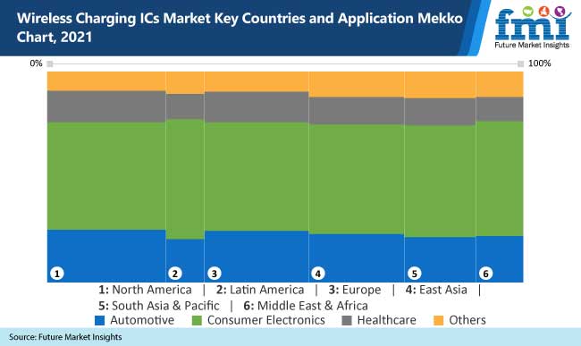 wireless charging ics market key countries and application mekko chart 2021