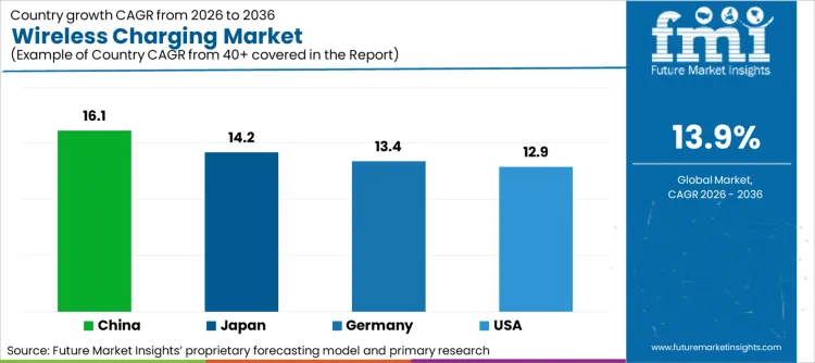 Wireless Charging Market Cagr Analysis By Country