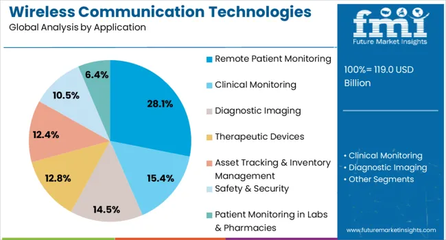 Wireless Communication Technologies In Healthcare Market Analysis By Application