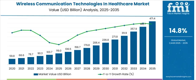 Wireless Communication Technologies In Healthcare Market Market Value Analysis
