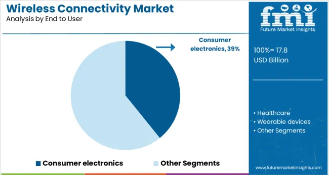 Wireless Connectivity Market Analysis By End To User