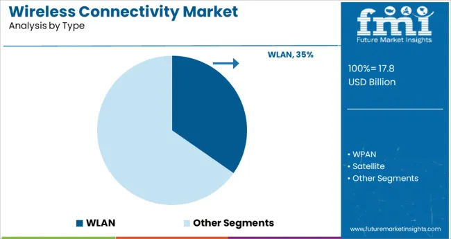 Wireless Connectivity Market Analysis By Type