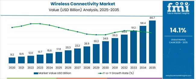 Wireless Connectivity Market