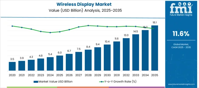 Wireless Display Market Market Value Analysis