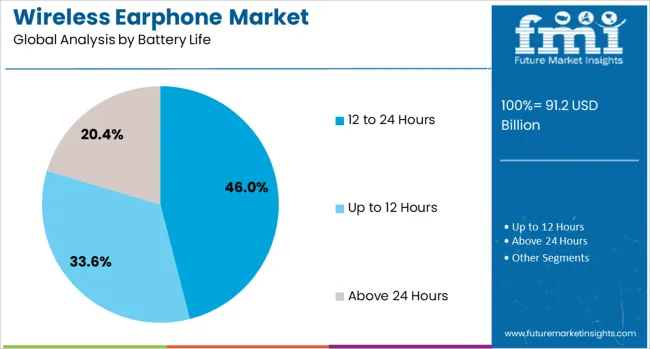 Wireless Earphone Market Analysis By Battery Life