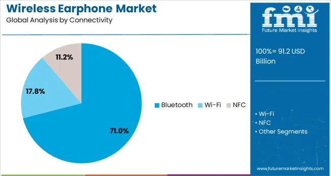 Wireless Earphone Market Analysis By Connectivity
