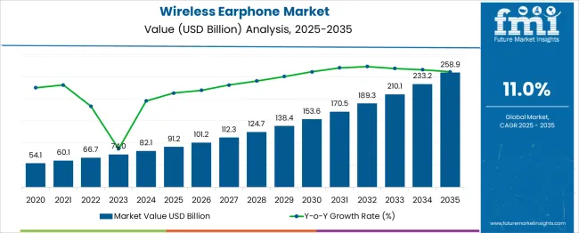 Wireless Earphone Market Market Value Analysis