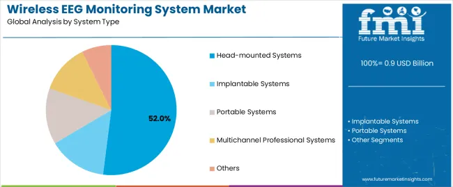 Wireless Eeg Monitoring System Market Analysis By System Type Wireless Eeg Monitoring System Market Analysis By System Type