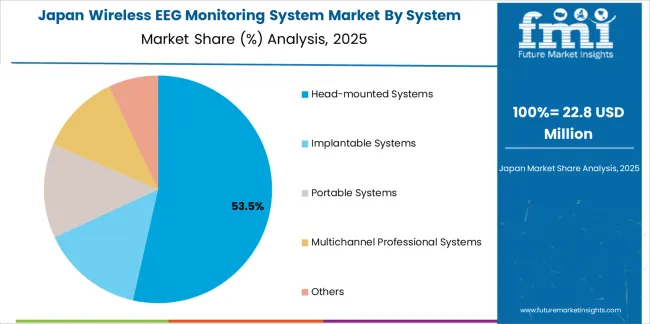 Wireless Eeg Monitoring System Market Japan Market Share Analysis By System Type Wireless Eeg Monitoring System Market Japan Market Share Analysis By System Type