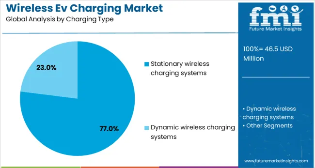 Wireless Ev Charging Market Analysis By Charging Type