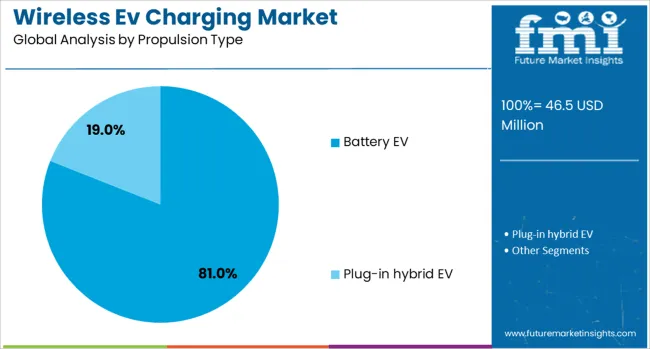 Wireless Ev Charging Market Analysis By Propulsion Type