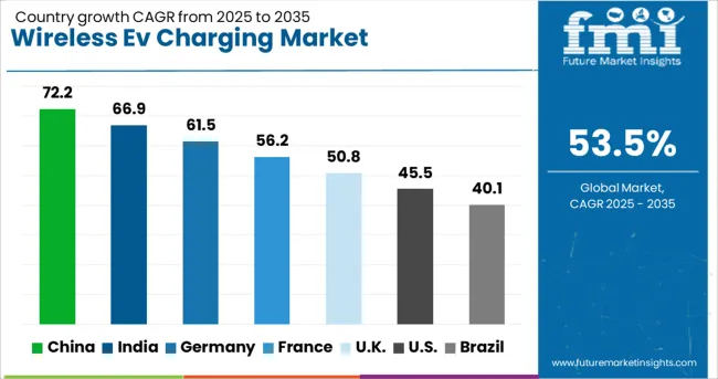 Wireless Ev Charging Market Cagr Analysis By Country