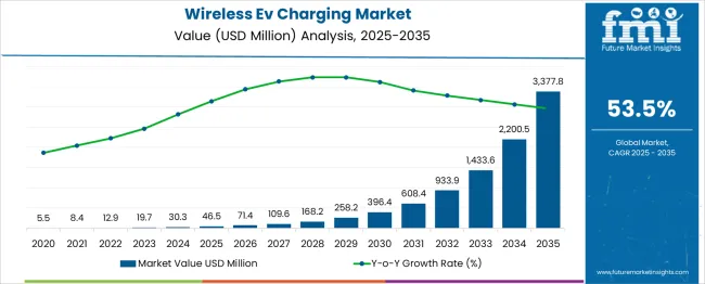 Wireless Ev Charging Market Market Value Analysis