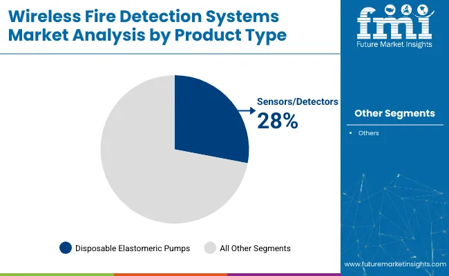 Wireless Fire Detection Systems Market Analysis By Product Type