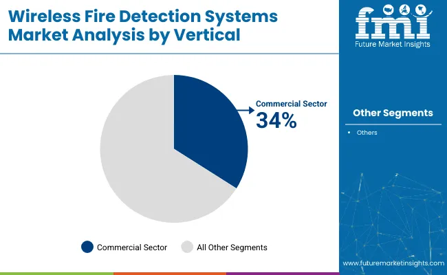 Wireless Fire Detection Systems Market Analysis By Vertical