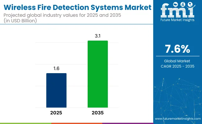 Wireless Fire Detection Systems Market