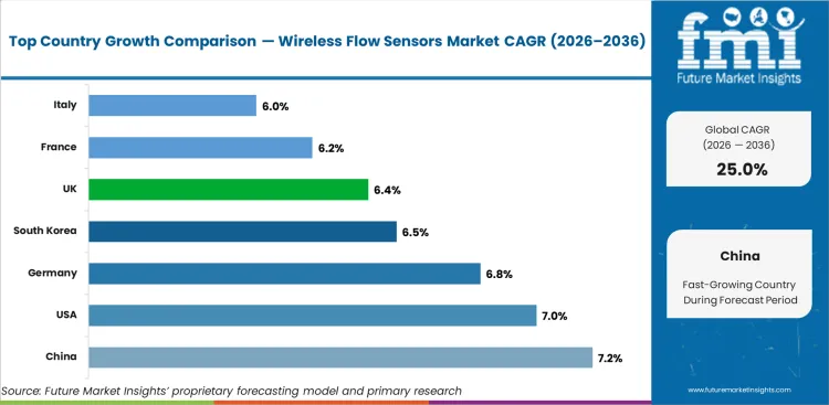 Wireless Flow Sensors Market Cagr Analysis By Country Wireless Flow Sensors Market Cagr Analysis By Country