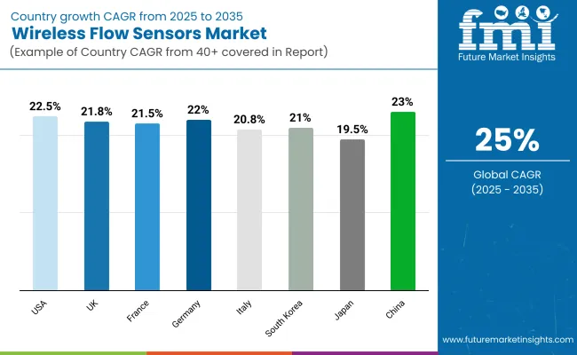 Wireless Flow Sensors Market Country Wise