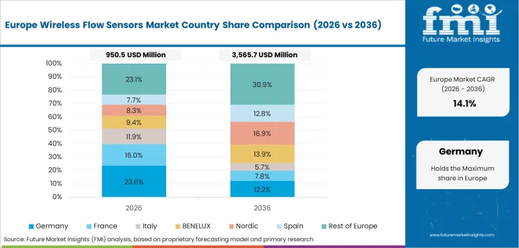 Wireless Flow Sensors Market Europe Country Market Share Analysis, 2026 & 2036 Wireless Flow Sensors Market Europe Country Market Share Analysis, 2026 & 2036