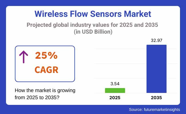 Wireless Flow Sensors Market Projected Global Industry Values For 2025 2035