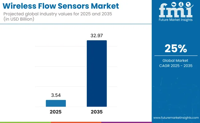 Wireless Flow Sensors Market