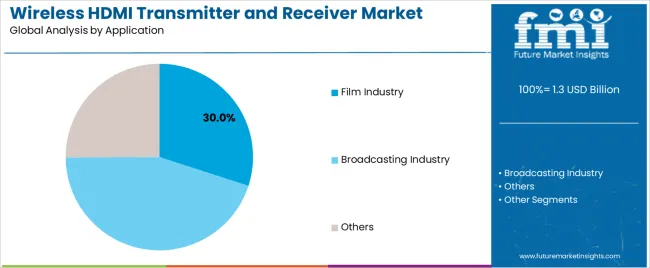 Wireless Hdmi Transmitter And Receiver Market Analysis By Application