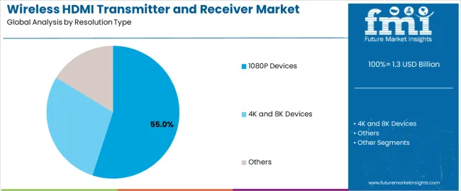 Wireless Hdmi Transmitter And Receiver Market Analysis By Resolution Type
