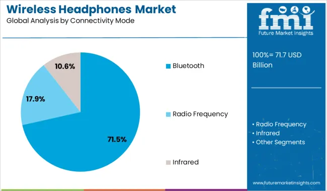 Wireless Headphones Market Analysis By Connectivity Mode