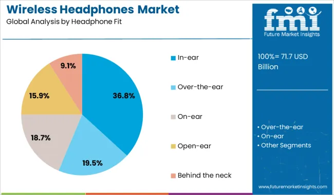 Wireless Headphones Market Analysis By Headphone Fit