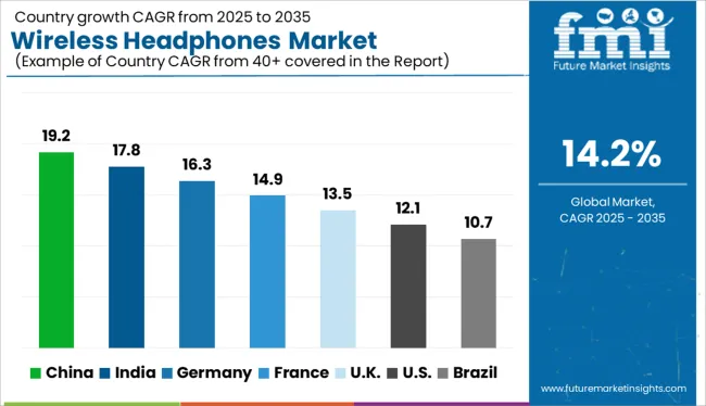 Wireless Headphones Market Cagr Analysis By Country