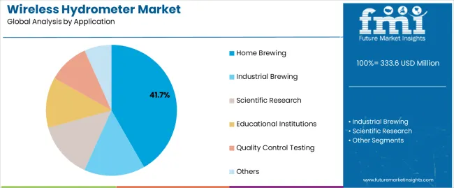 Wireless Hydrometer Market Analysis By Application
